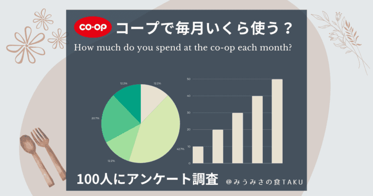 コープで毎月いくら使う？100人に聞いた世帯人数別の利用金額！