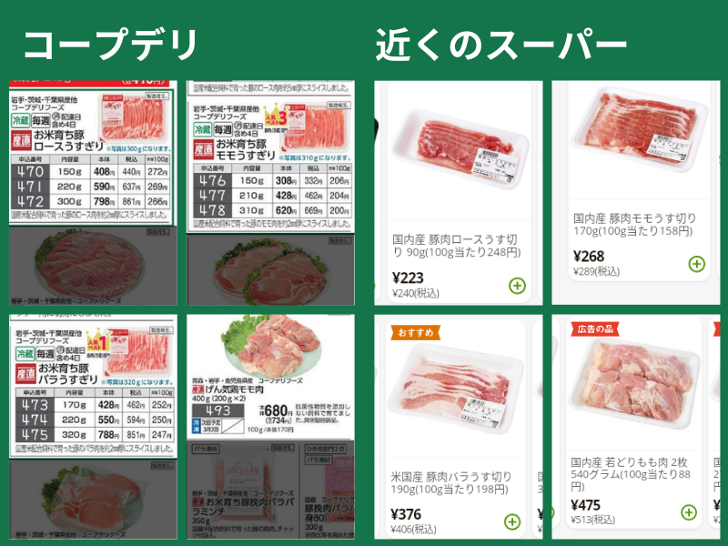コープデリとスーパーで値段を比較「お肉」