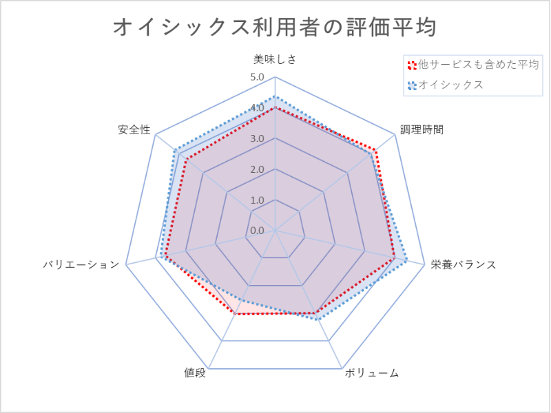 オイシックスのミールキット利用者の評価平均（レーダーチャート）