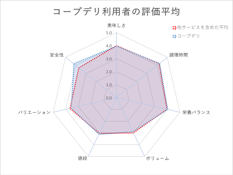 コープデリのミールキット利用者の評価平均（レーダーチャート）