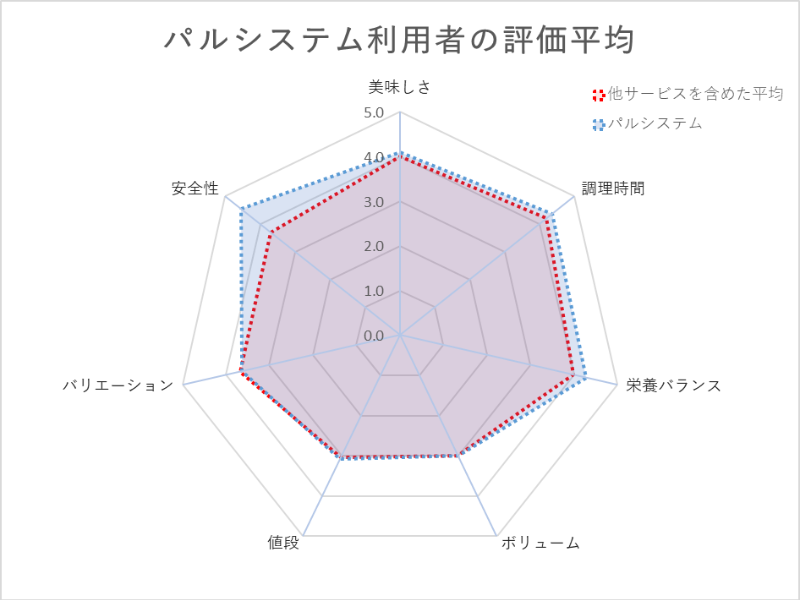 パルシステムのミールキット利用者の評価平均（レーダーチャート）