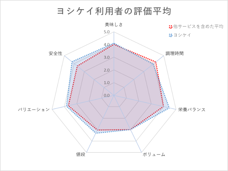 ヨシケイのミールキット利用者の評価平均（レーダーチャート）