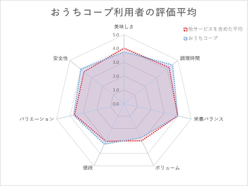 おうちコープのミールキット利用者の評価平均（レーダーチャート）