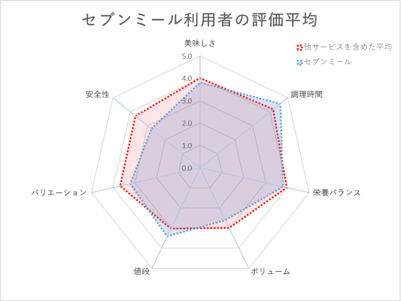 セブンミールのミールキット利用者の評価平均（レーダーチャート）