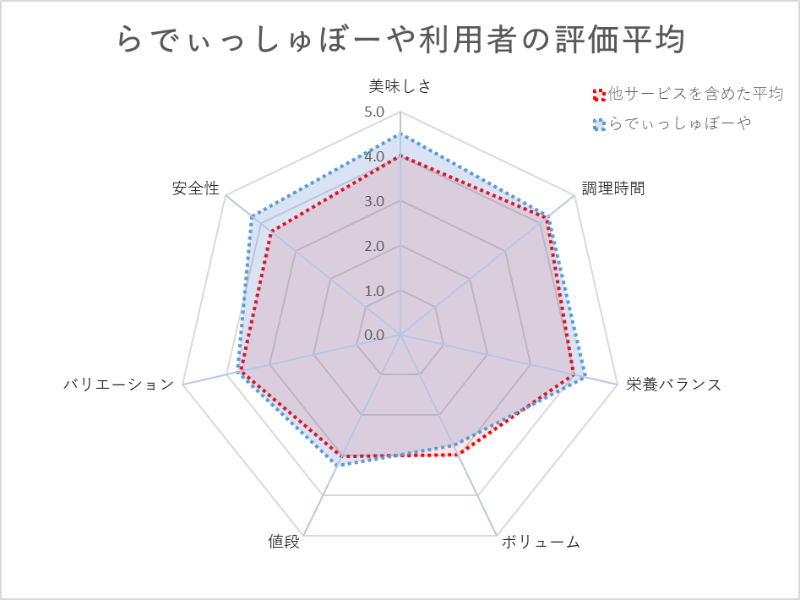 らでぃっしゅぼーやのミールキット利用者の評価平均（レーダーチャート）