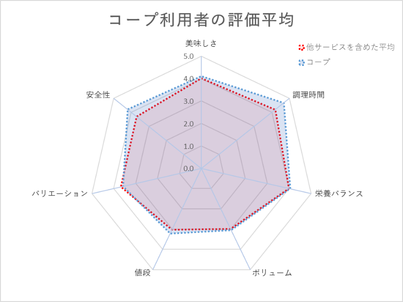 コープのミールキット利用者の評価平均（レーダーチャート）