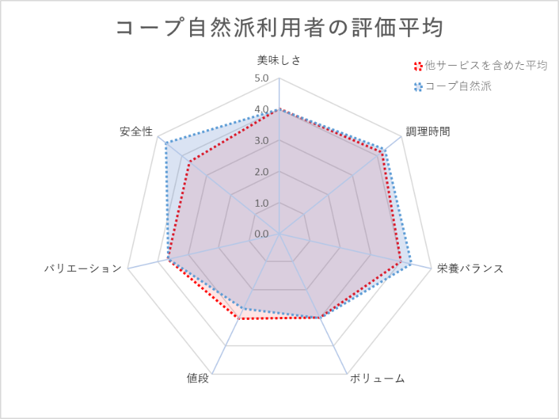 コープ自然派のミールキット利用者の評価平均（レーダーチャート）