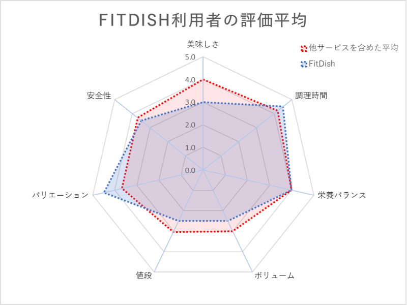 フィットディッシュのミールキット利用者の評価平均（レーダーチャート）