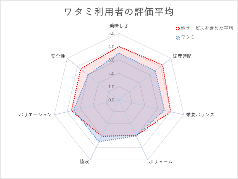 ワタミのミールキット利用者の評価平均（レーダーチャート）