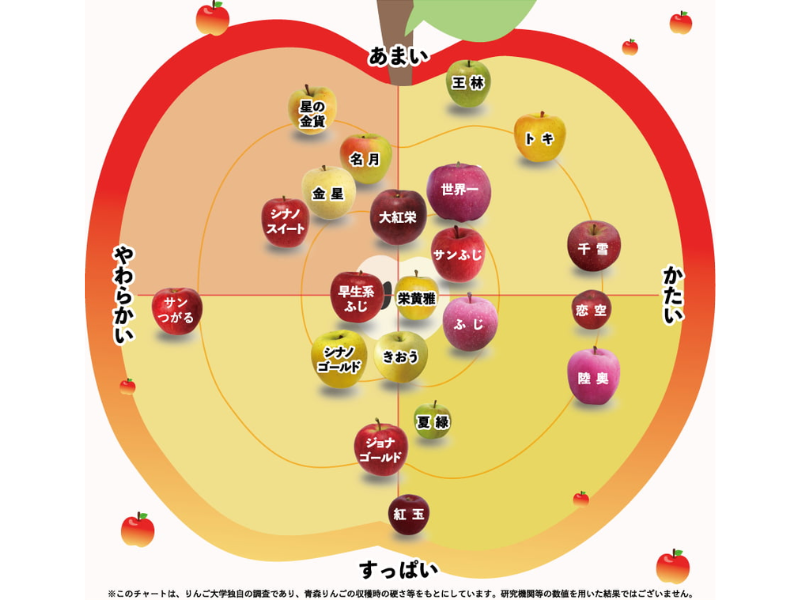 りんごのチャート表