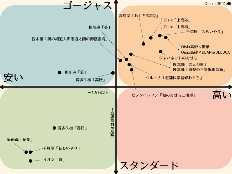 2025年おせち（3～4人前）の散布図