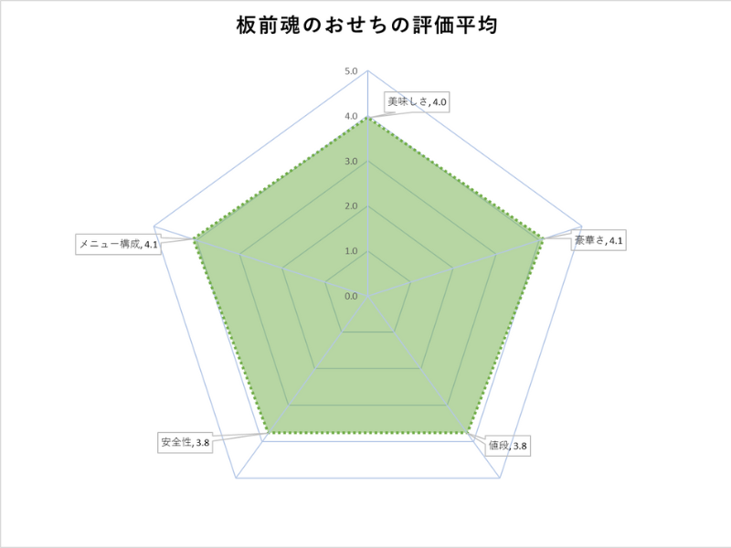 板前魂おせちについてのクラウドワークスによるアンケート調査結果（レーダーチャート）