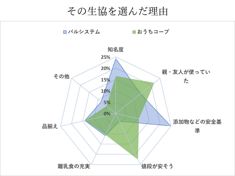 その生協を選んだ理由のアンケート（おうちコープとパルシステム）