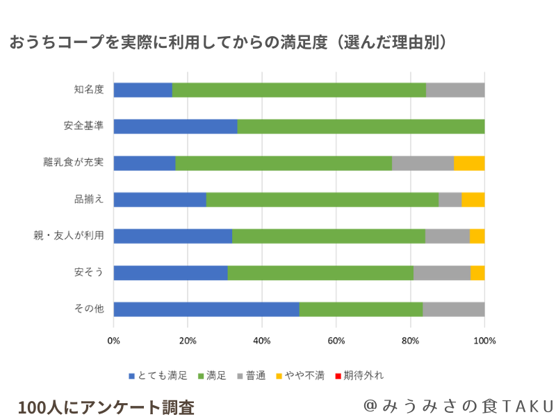 おうちコープを選んだ理由とその後の満足度（100人にアンケート調査）