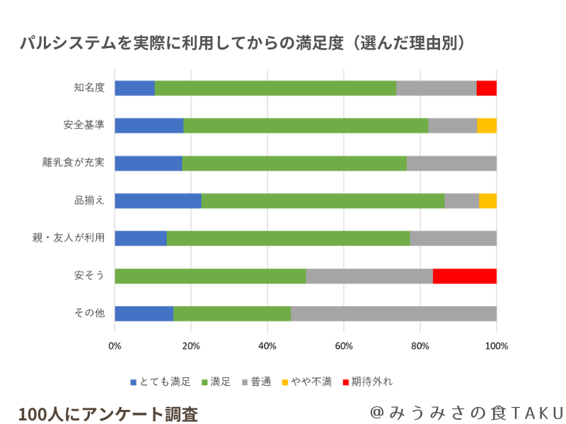 パルシステムを選んだ理由とその後の満足度（100人にアンケート調査）