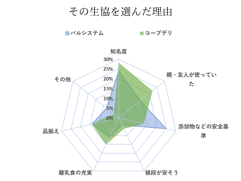 その生協を選んだ理由のアンケート（コープデリとパルシステム）