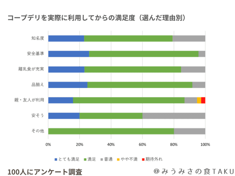 コープデリを選んだ理由とその後の満足度(100人にアンケート調査)