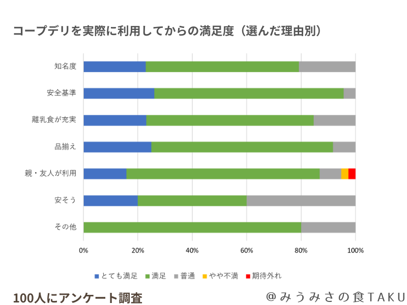 コープデリを選んだ理由とその後の満足度（100人にアンケート調査）