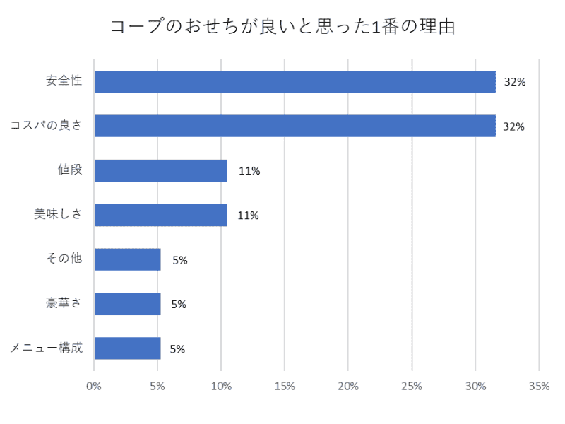 コープおせちが良いと思った1番の理由（アンケート結果）