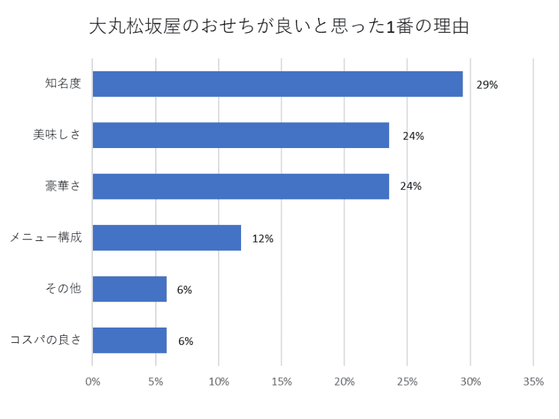 大丸松坂屋おせちが良いと思った1番の理由（アンケート結果）