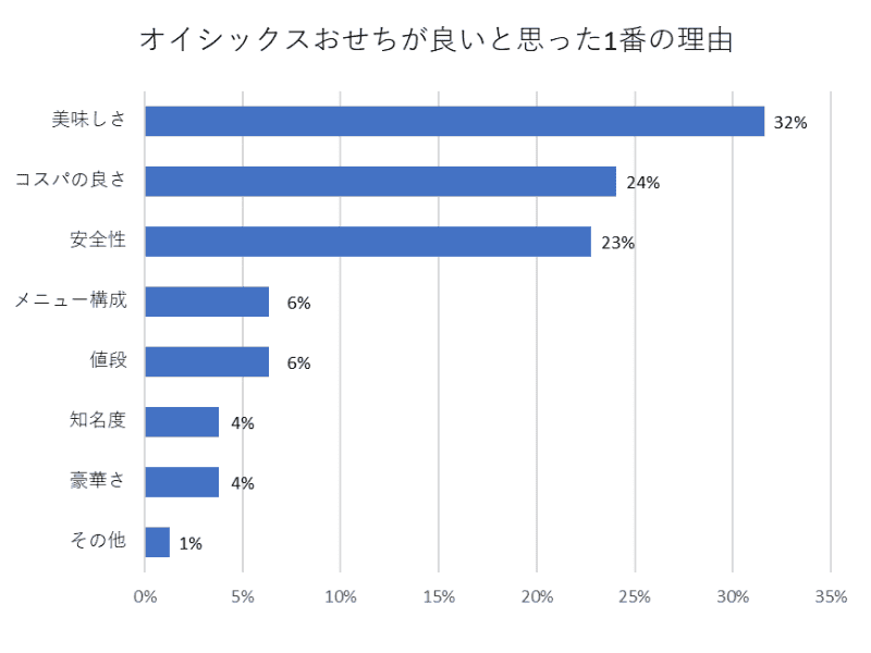 オイシックスおせちが良いと思った1番の理由（500名アンケート結果）