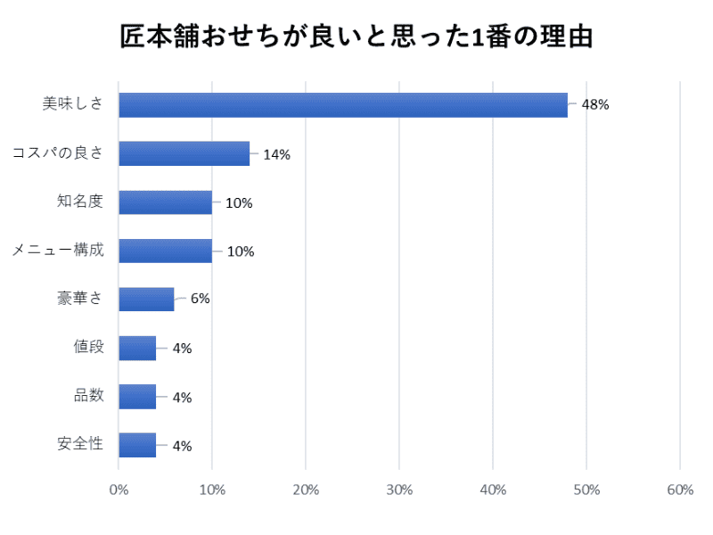 匠本舗おせちが良いと思った1番の理由（500名アンケート結果）