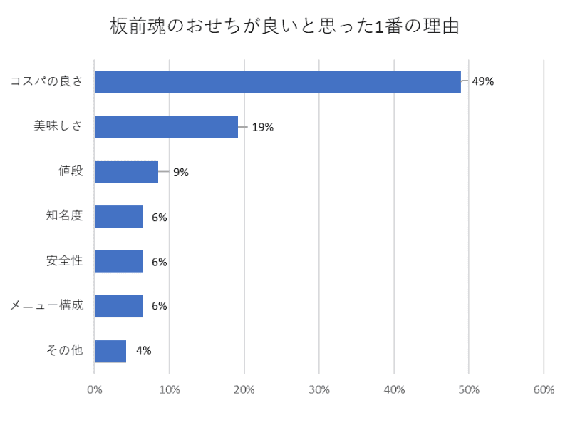 板前魂おせちが良いと思った1番の理由（500名アンケート結果）