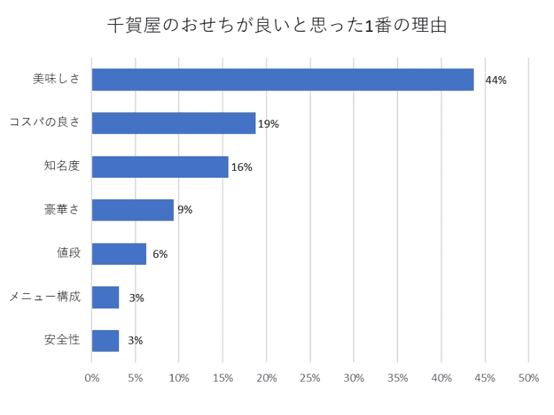 千賀屋おせちが良いと思った1番の理由（500名アンケート結果）