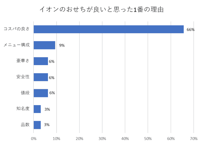 イオンおせちが良いと思った1番の理由（500名アンケート結果）