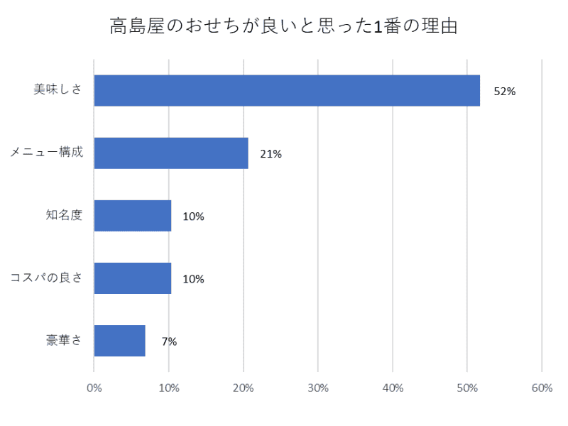 高島屋おせちが良いと思った1番の理由（500名アンケート結果）