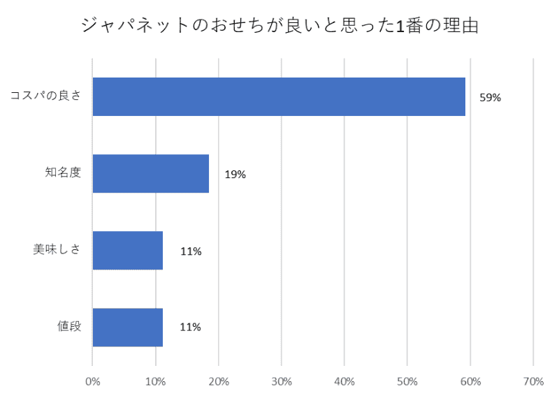 ジャパネットおせちが良いと思った1番の理由（500名アンケート結果）