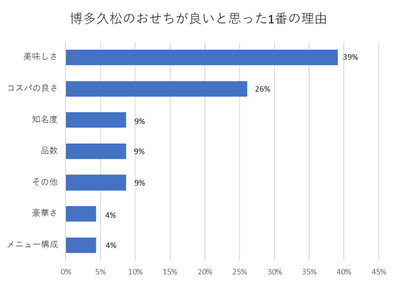 博多久松おせちが良いと思った1番の理由（500名アンケート結果）