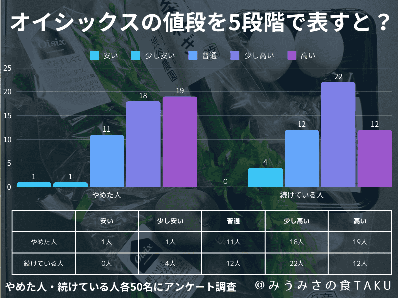 オイシックスをやめた人・続けている人各50名に聞いた値段に対する評価の棒グラフ