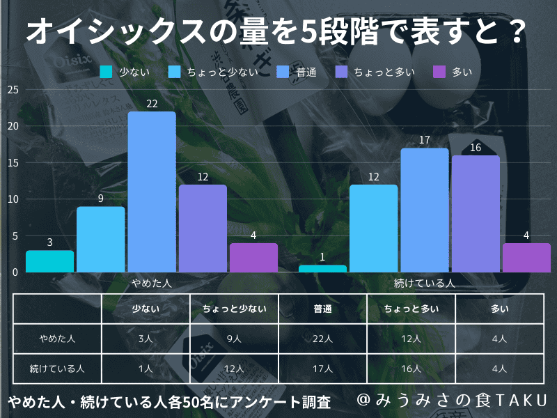 オイシックスをやめた人・続けている人各50名に聞いたボリュームに対する評価の棒グラフ