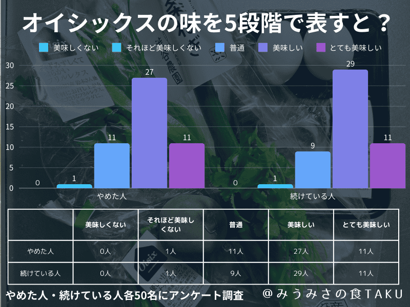 オイシックスをやめた人・続けている人各50名に聞いた味に対する評価の棒グラフ