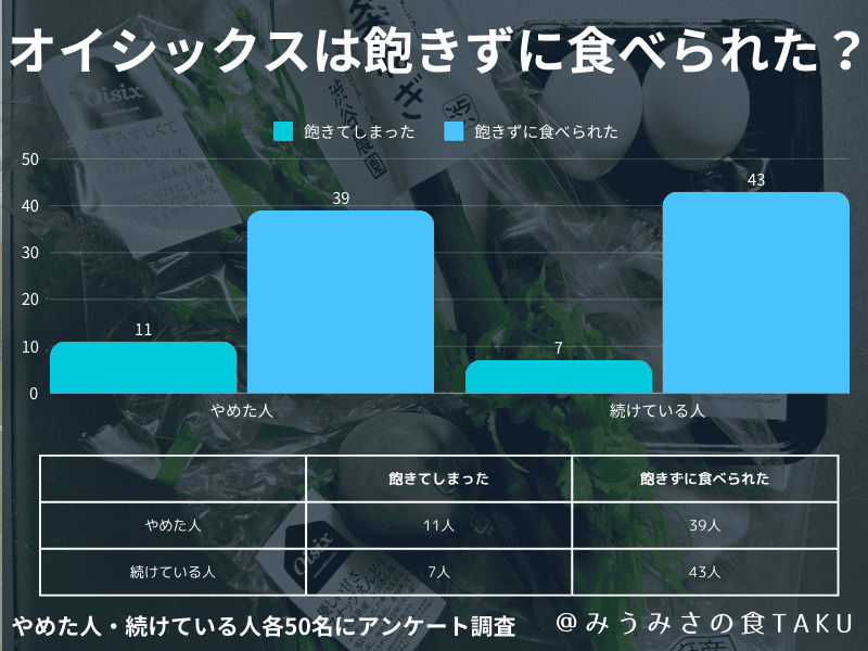 オイシックスをやめた人・続けている人各50名に聞いた飽きずに食べられたかどうかの棒グラフ