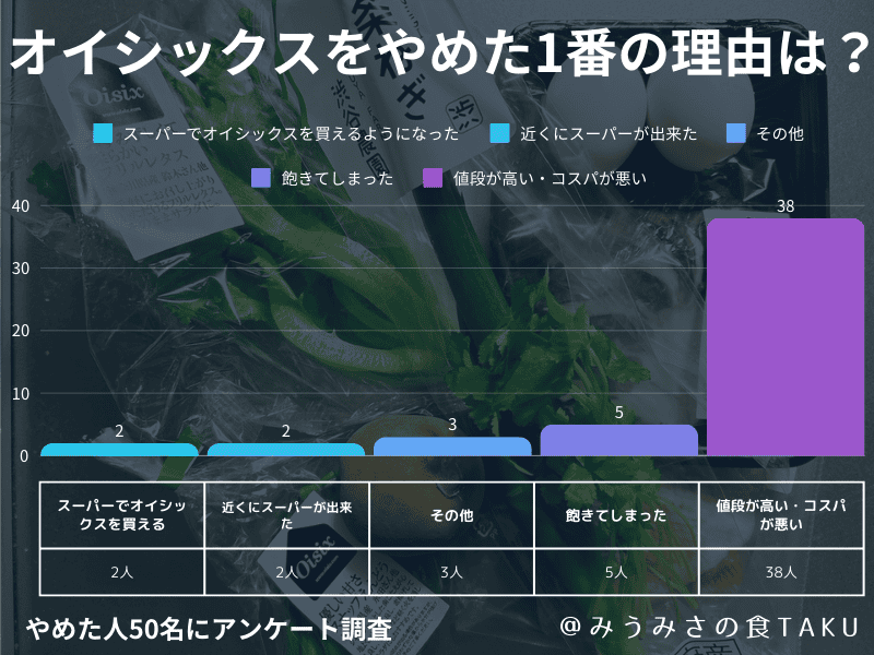 50名に聞いたオイシックスをやめた一番の理由の棒グラフ