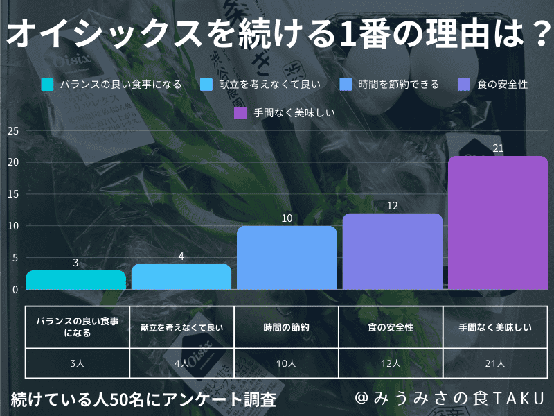 50名に聞いたオイシックスを続ける一番の理由の棒グラフ