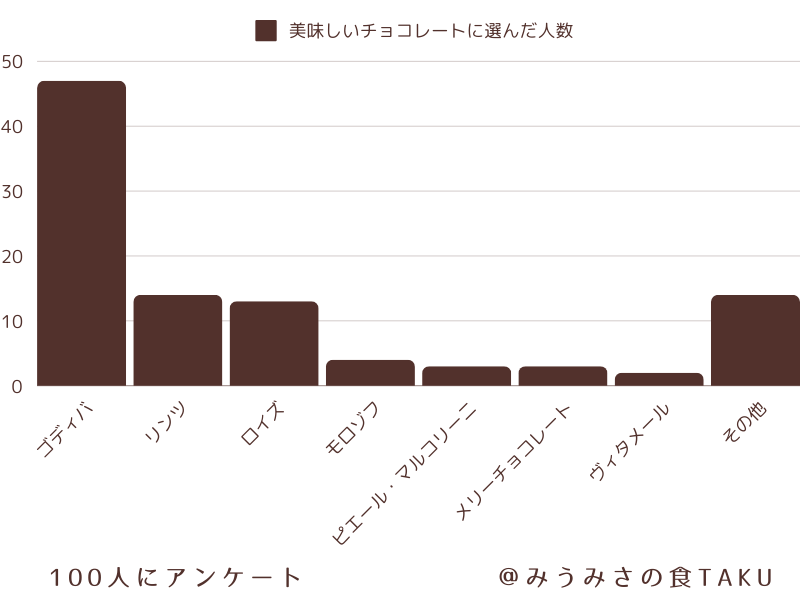 美味しいチョコレート通販アンケート結果の棒グラフ