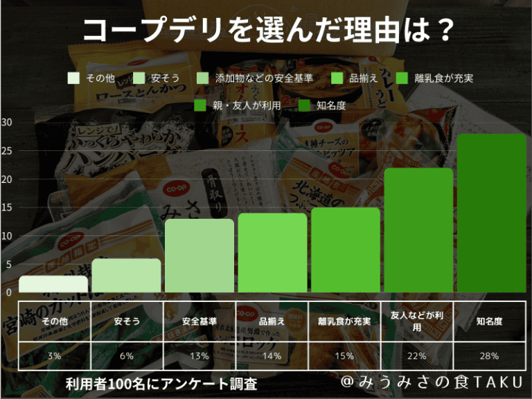 100人に聞いたアンケート結果「コープデリを選んだ理由は何?」の棒グラフ