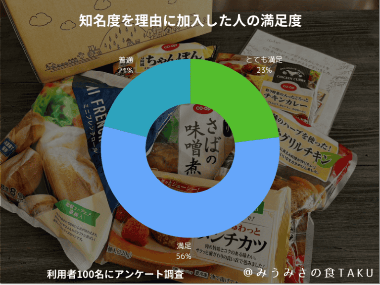 知名度を理由に加入した人の満足度を聞いたアンケート結果の円グラフ(コープデリ)