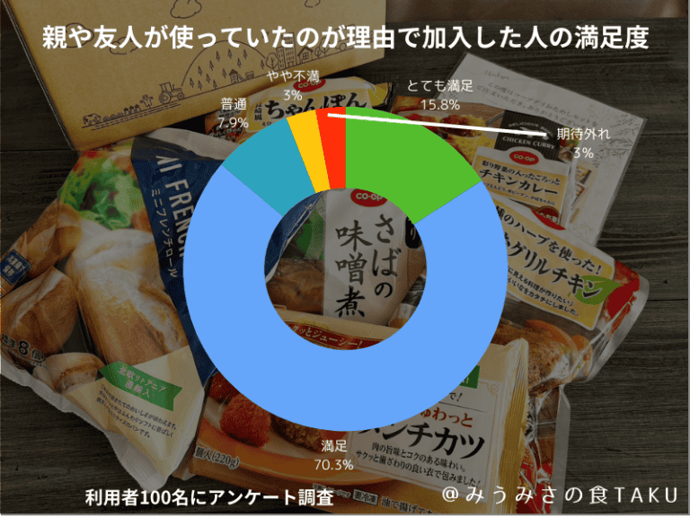 親や友人が使っていたのが理由で加入した人の満足度を聞いたアンケート結果の円グラフ(コープデリ)