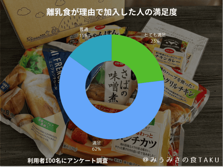 離乳食を理由に加入した人の満足度を聞いたアンケート結果の円グラフ(コープデリ)