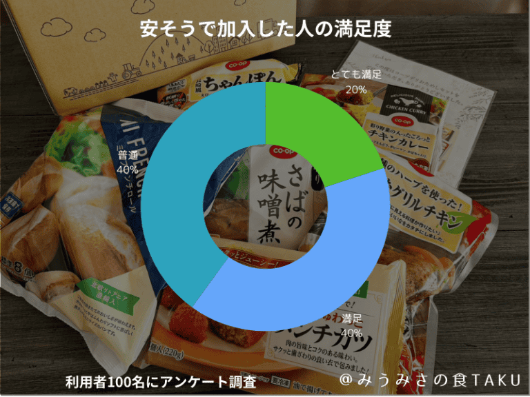 価格帯を理由に加入した人の満足度を聞いたアンケート結果の円グラフ(コープデリ)