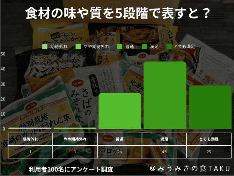 100人に聞いたコープデリのアンケート結果「食材の味や質を評価するなら何点?」の棒グラフ