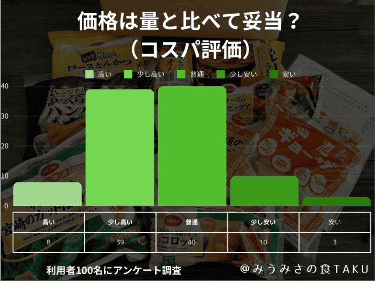 100人に聞いたコープデリのアンケート結果「食材の量は価格に対して妥当に感じる?」の棒グラフ