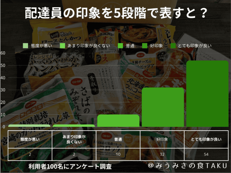 100人に聞いたコープデリのアンケート結果「配達員の印象は良い悪い?」の棒グラフ