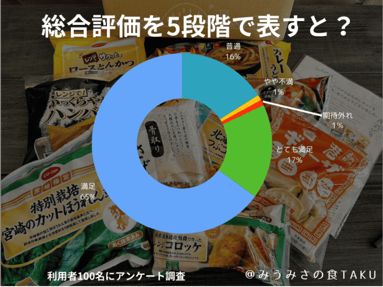 100人に聞いたコープデリのアンケート結果「コープデリを総合的に評価すると良い悪い?」の円グラフ