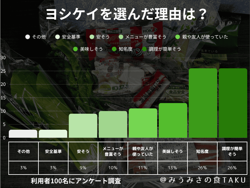 100人に聞いたアンケート結果「ヨシケイを選んだ理由は何?」の棒グラフ