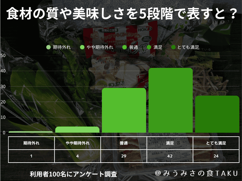 100人に聞いたヨシケイのアンケート結果「食材の味や質を評価するなら何点?」の棒グラフ